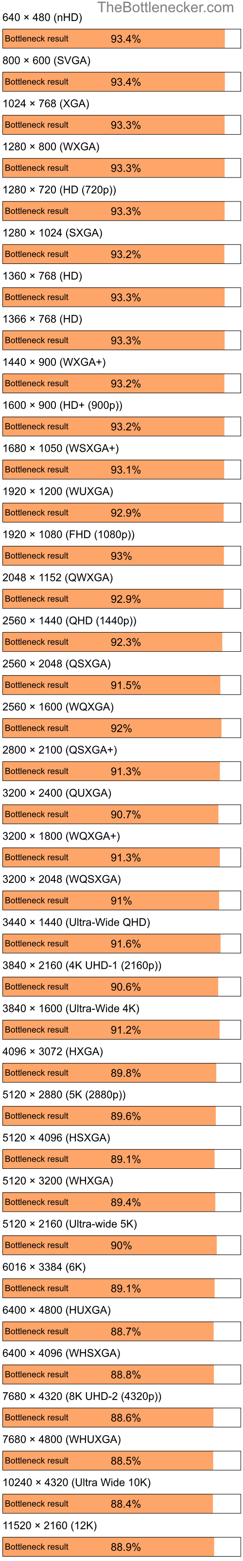 Bottleneck results by resolution for Intel Atom N270 and NVIDIA GeForce RTX 4080 SUPER in7 Days to Die