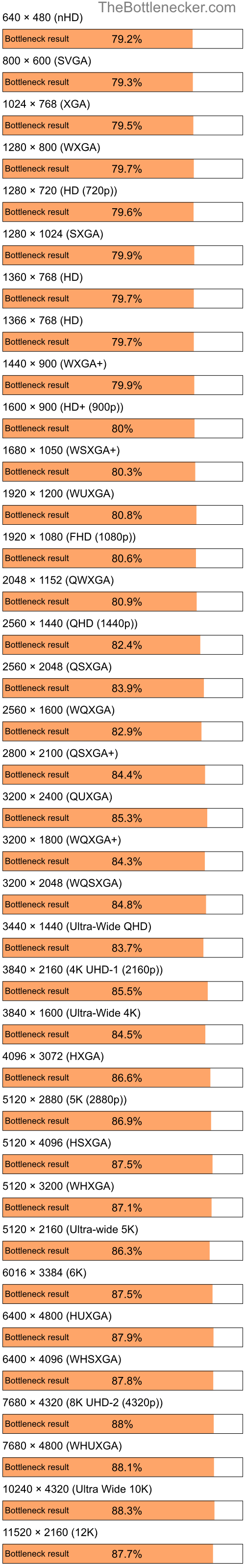 Bottleneck results by resolution for Intel Atom N280 and AMD Radeon 9550 in7 Days to Die