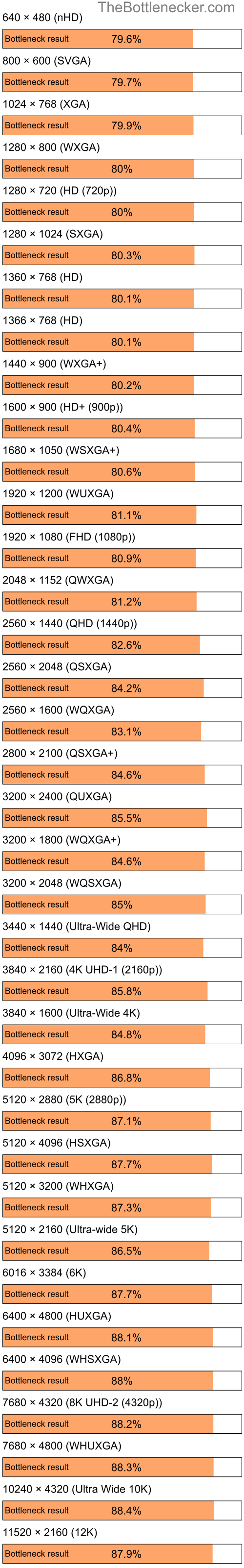 Bottleneck results by resolution for Intel Atom N280 and AMD Radeon X1270 in7 Days to Die