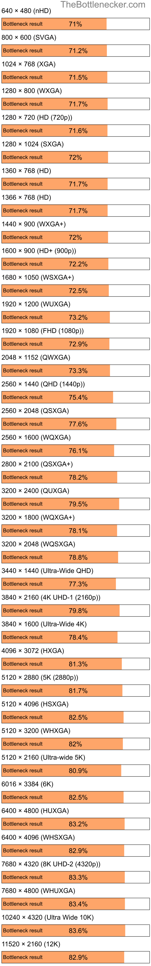 Bottleneck results by resolution for Intel Atom N280 and NVIDIA GeForce 9100M G in7 Days to Die