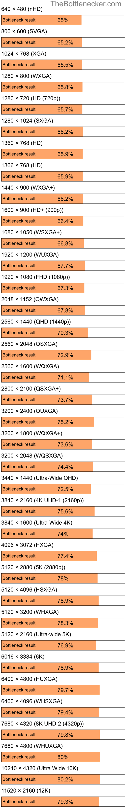 Bottleneck results by resolution for Intel Atom N280 and NVIDIA GeForce G210 in7 Days to Die