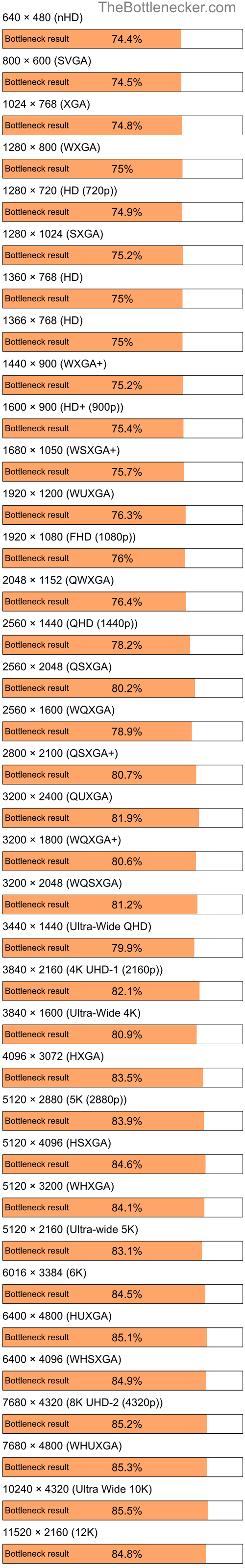 Bottleneck results by resolution for Intel Atom N450 and NVIDIA GeForce 8400M G in7 Days to Die