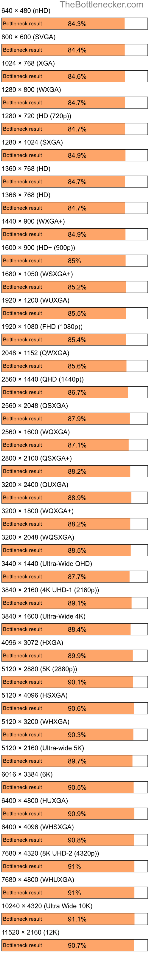 Bottleneck results by resolution for Intel Atom E3815 and NVIDIA GeForce Go 6100 in7 Days to Die