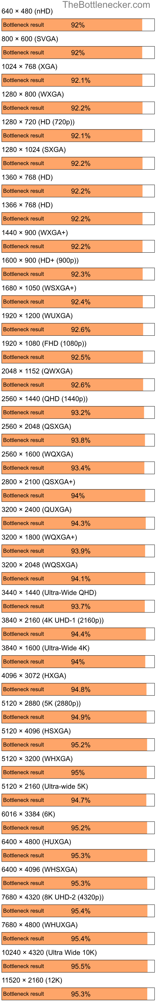 Bottleneck results by resolution for Intel Core i5-6500 and AMD FirePro 2260 in7 Days to Die