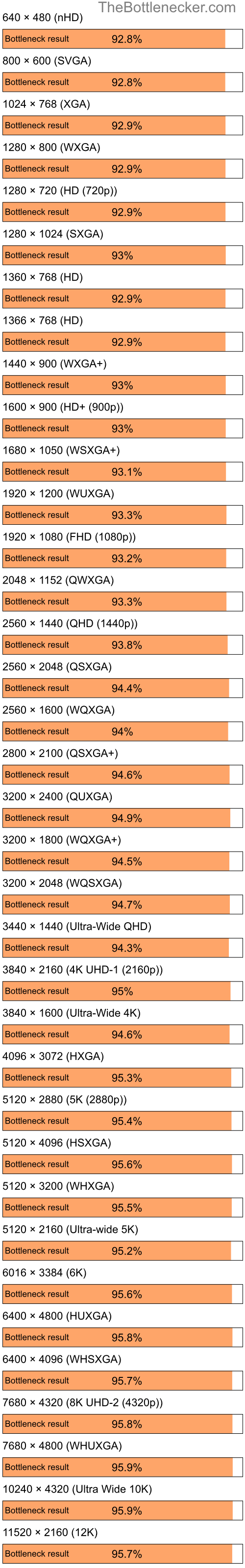 Bottleneck results by resolution for Intel Core i5-6500 and AMD Mobility Radeon HD 4200 in7 Days to Die