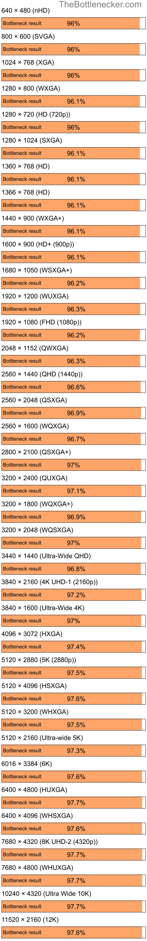 Bottleneck results by resolution for Intel Core i5-6500 and NVIDIA GeForce 6100 nForce 400 in7 Days to Die