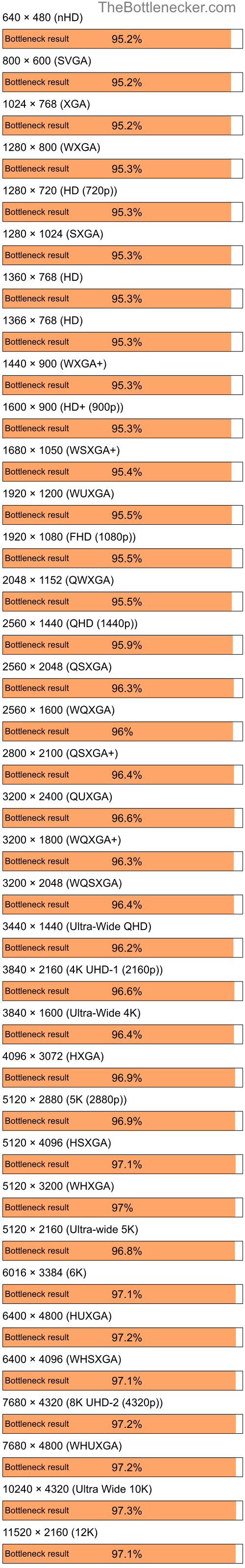 Bottleneck results by resolution for Intel Core i5-6500 and NVIDIA GeForce 6200 in7 Days to Die