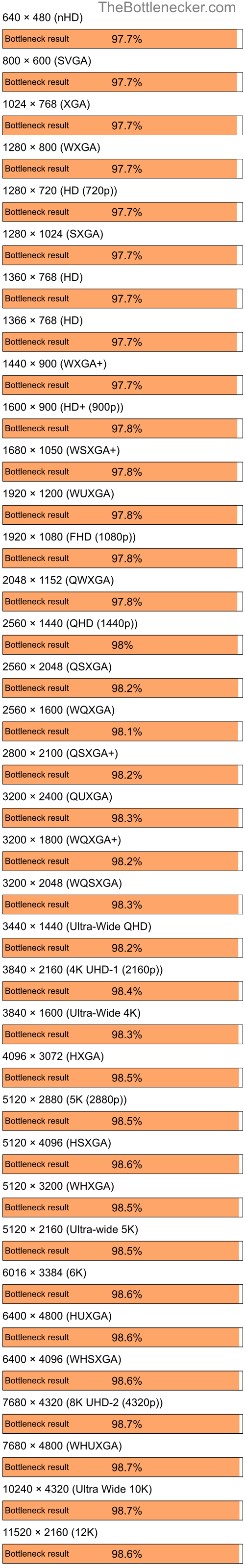 Bottleneck results by resolution for Intel Core i5-6500 and NVIDIA GeForce4 MX Integrated GPU in7 Days to Die