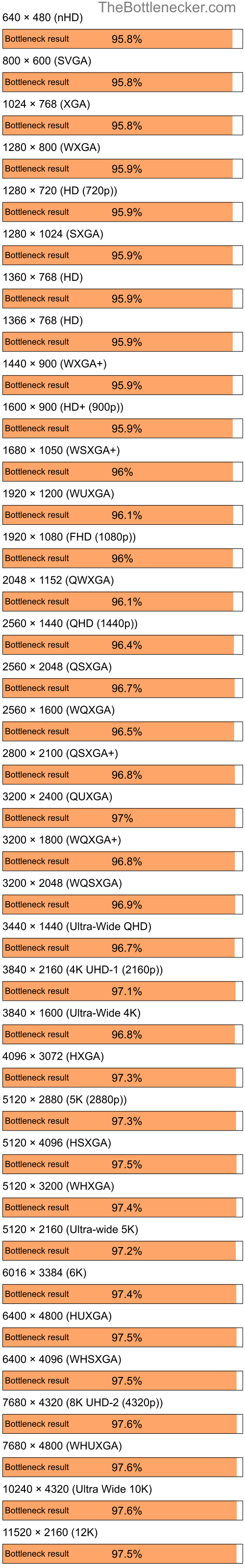 Bottleneck results by resolution for Intel Core i5-6500 and AMD Radeon 9600SE in7 Days to Die