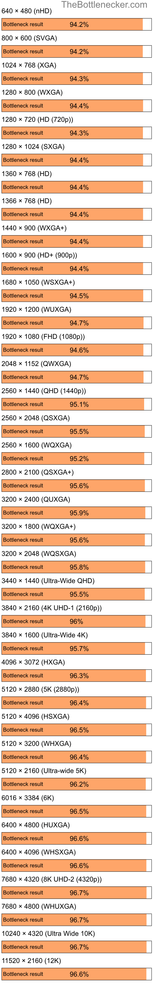 Bottleneck results by resolution for Intel Core i7-7700K and AMD Mobility Radeon HD 4200 in7 Days to Die