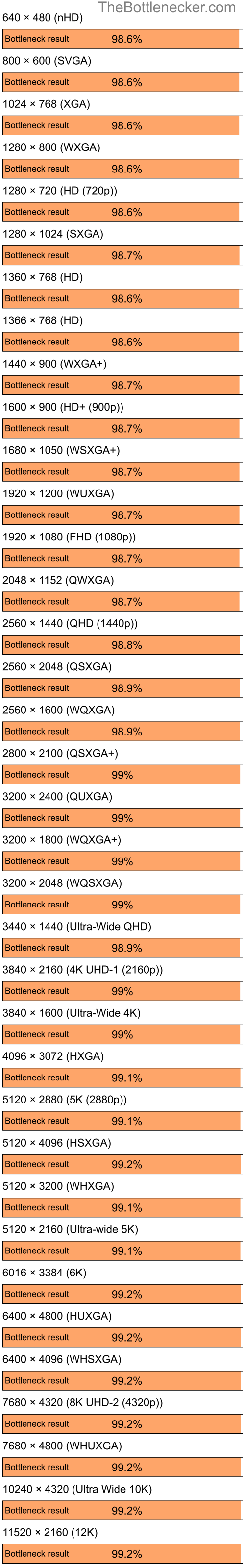 Bottleneck results by resolution for Intel Core i7-7700K and AMD Mobility Radeon 9200 in7 Days to Die