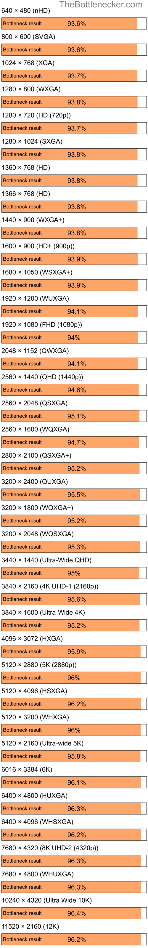 Bottleneck results by resolution for Intel Core i7-7700K and AMD Radeon HD 7290 in7 Days to Die