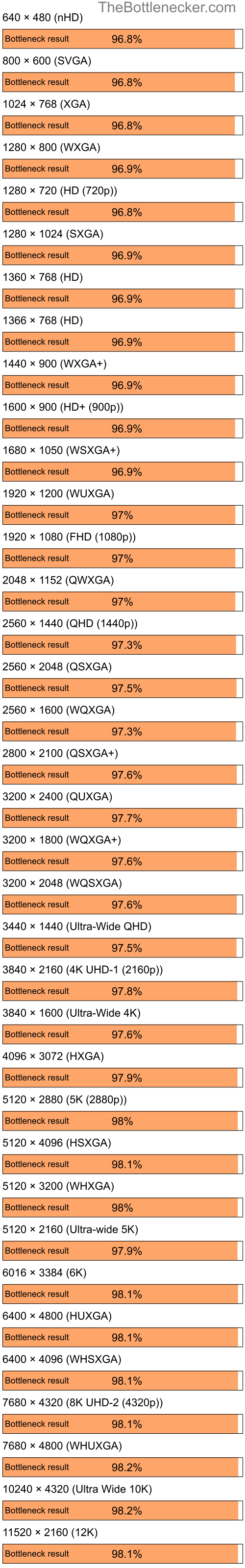 Bottleneck results by resolution for Intel Core i7-7700K and NVIDIA GeForce 6100 nForce 400 in7 Days to Die