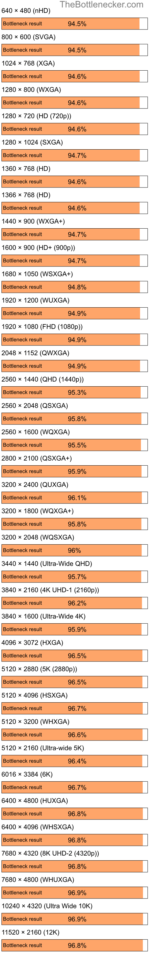 Bottleneck results by resolution for Intel Core i7-7700K and NVIDIA GeForce 7300 LE in7 Days to Die