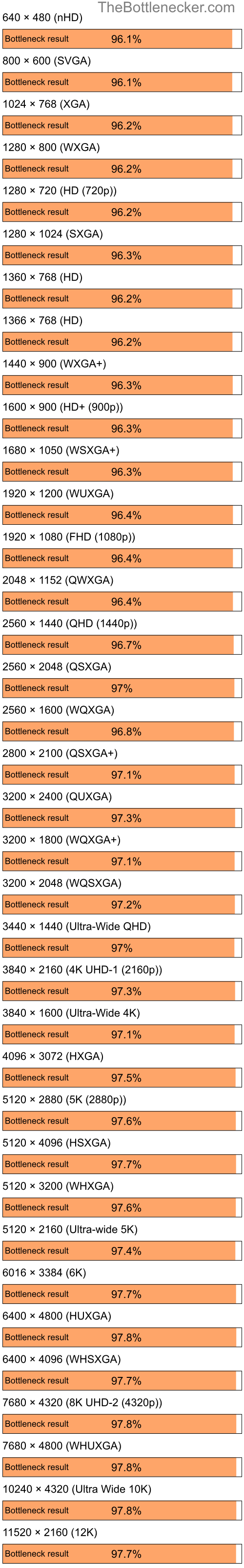 Bottleneck results by resolution for Intel Core i7-7700K and NVIDIA GeForce 6200 in7 Days to Die