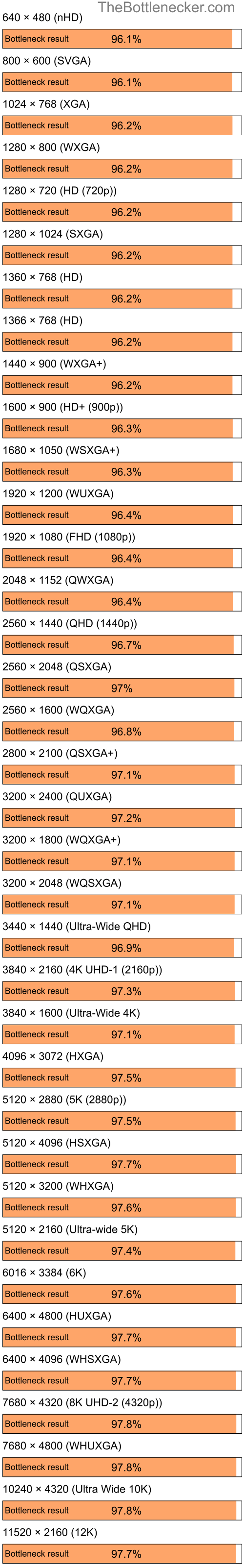 Bottleneck results by resolution for Intel Core i7-7700K and NVIDIA GeForce 6500 in7 Days to Die