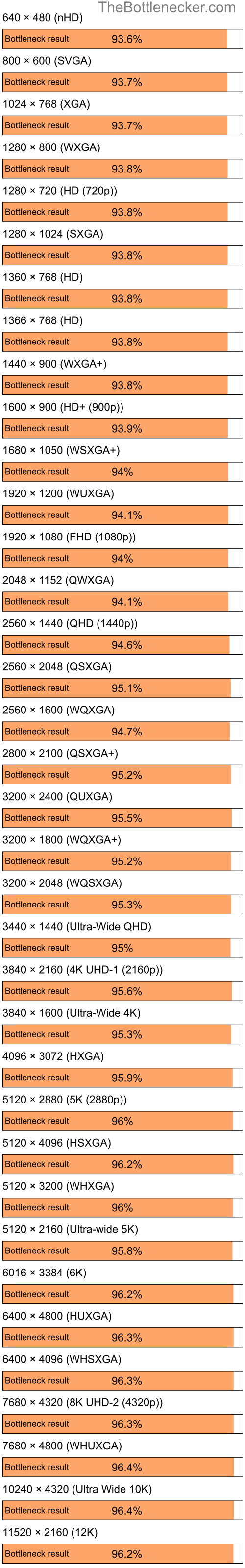 Bottleneck results by resolution for Intel Core i7-7700K and NVIDIA GeForce 9200M GS in7 Days to Die