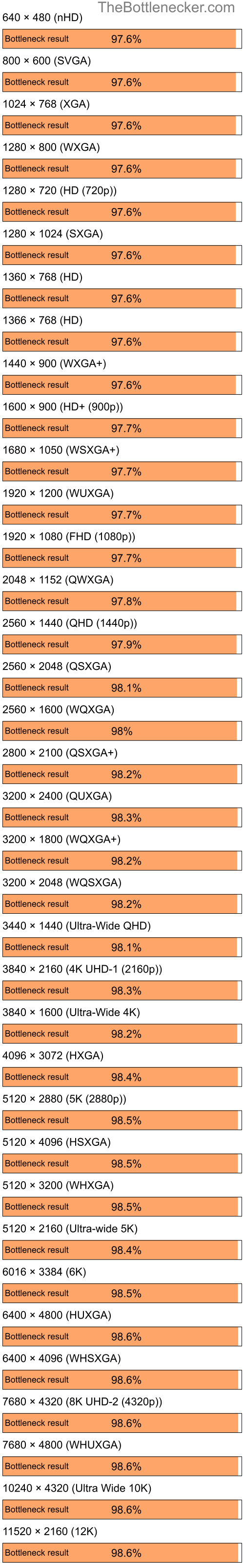 Bottleneck results by resolution for Intel Core i7-7700K and NVIDIA GeForce FX 5600 in7 Days to Die