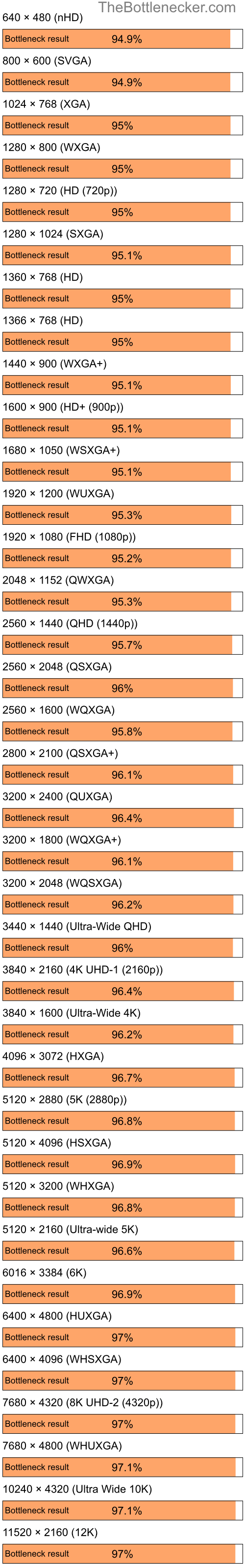 Bottleneck results by resolution for Intel Core i7-7700K and NVIDIA GeForce Go 6600 in7 Days to Die