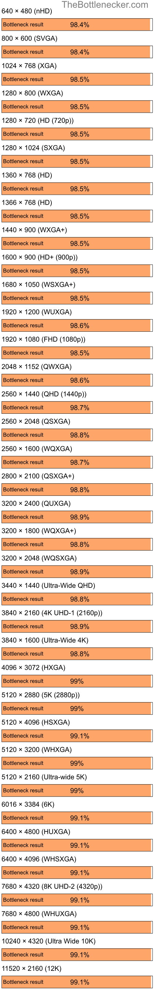 Bottleneck results by resolution for Intel Core i7-7700K and NVIDIA GeForce2 GTS in7 Days to Die