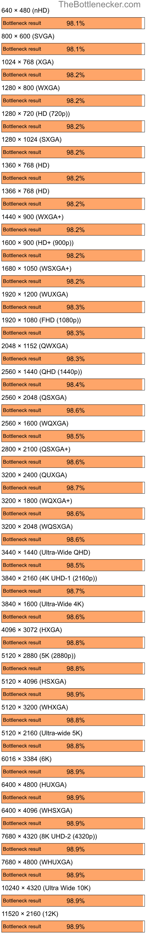 Bottleneck results by resolution for Intel Core i7-7700K and NVIDIA GeForce4 MX Integrated GPU in7 Days to Die