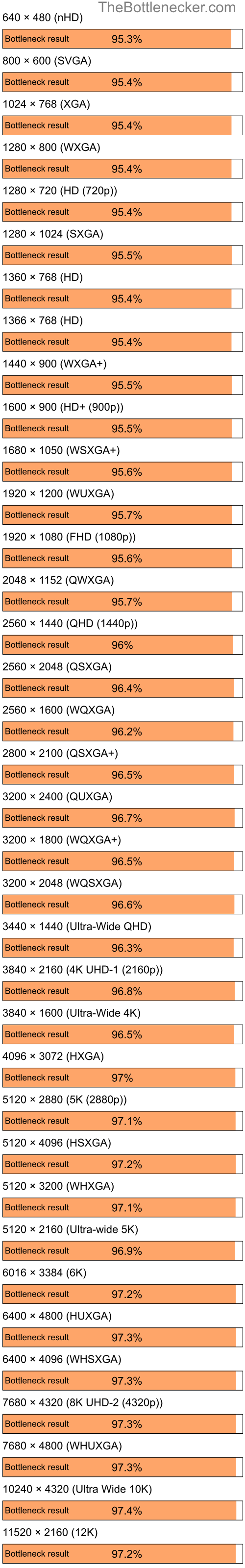 Bottleneck results by resolution for AMD Ryzen 5 2600 and AMD Radeon 3100 in7 Days to Die