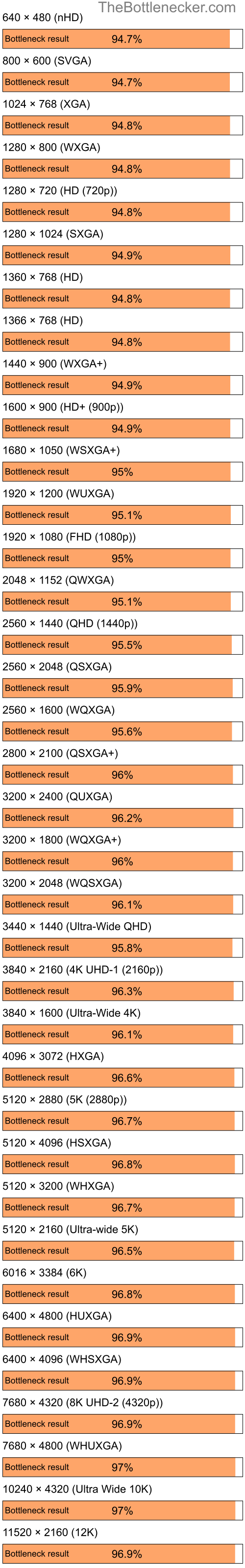 Bottleneck results by resolution for AMD Ryzen 5 2600 and AMD Radeon 3000 in7 Days to Die