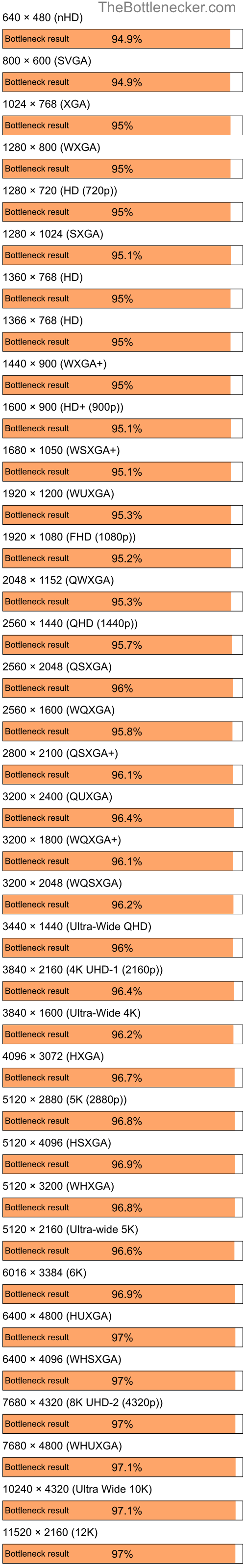 Bottleneck results by resolution for AMD Ryzen 5 2600 and AMD Mobility Radeon HD 4200 in7 Days to Die