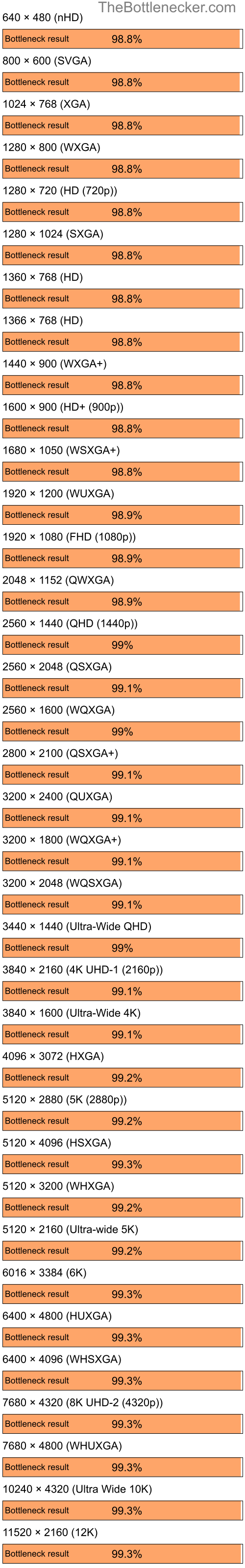 Bottleneck results by resolution for AMD Ryzen 5 2600 and AMD Mobility Radeon 9200 in7 Days to Die