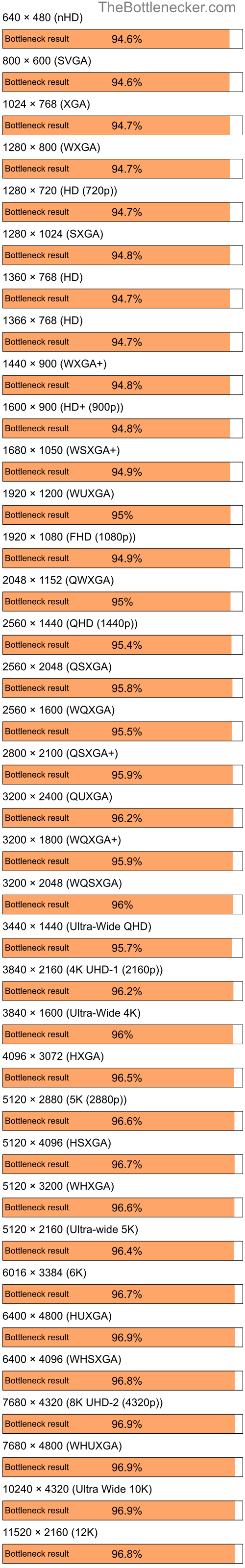 Bottleneck results by resolution for AMD Ryzen 5 2600 and NVIDIA GeForce 9300 GS in7 Days to Die