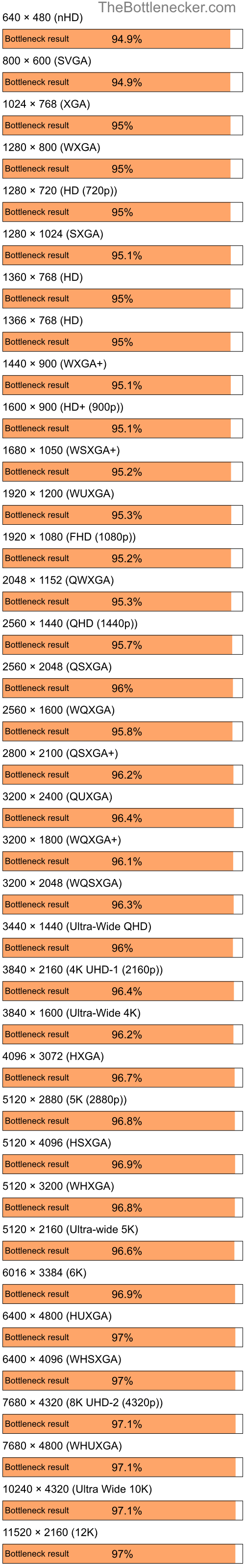 Bottleneck results by resolution for AMD Ryzen 5 2600 and NVIDIA GeForce 8600M GT in7 Days to Die