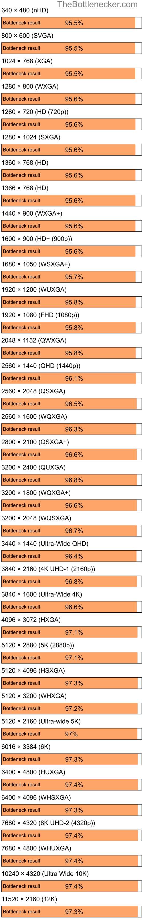 Bottleneck results by resolution for AMD Ryzen 5 2600 and NVIDIA GeForce Go 6600 in7 Days to Die