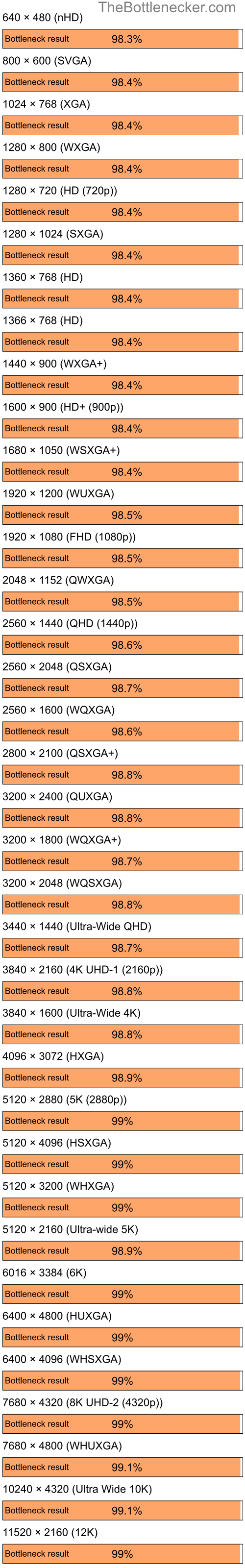 Bottleneck results by resolution for AMD Ryzen 5 2600 and NVIDIA GeForce4 MX Integrated GPU in7 Days to Die