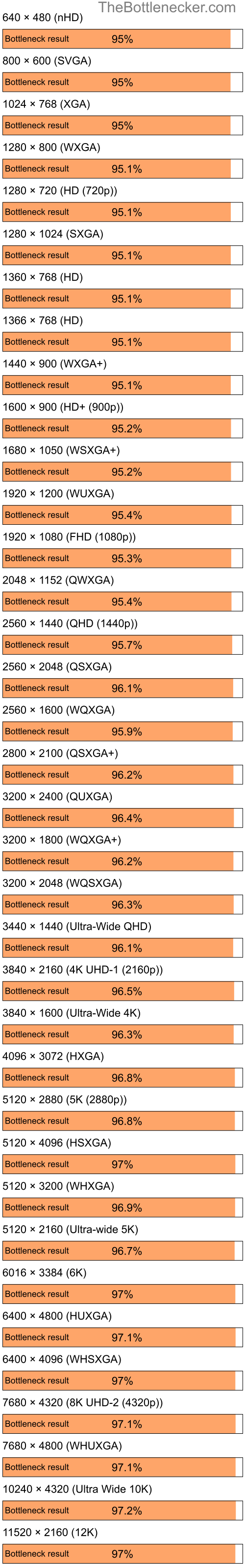 Bottleneck results by resolution for AMD Ryzen 5 2600 and NVIDIA Quadro FX 360M in7 Days to Die