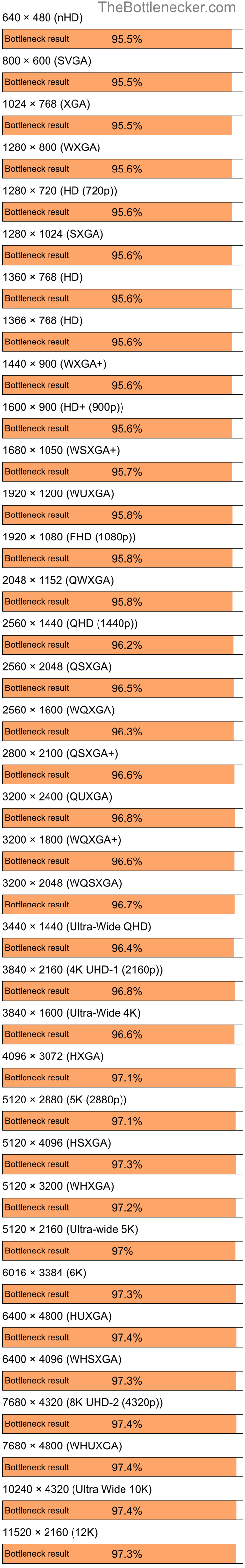 Bottleneck results by resolution for Intel Core i9-9900K and AMD Mobility Radeon HD 3450 in7 Days to Die