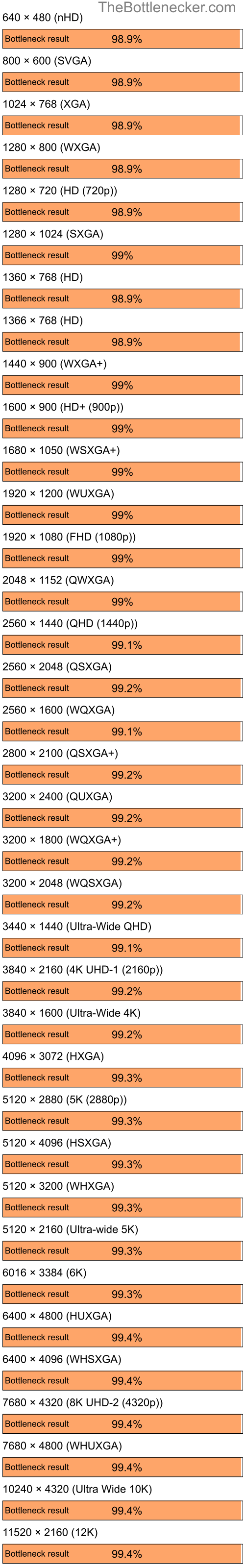 Bottleneck results by resolution for Intel Core i9-9900K and AMD Mobility Radeon 9200 in7 Days to Die