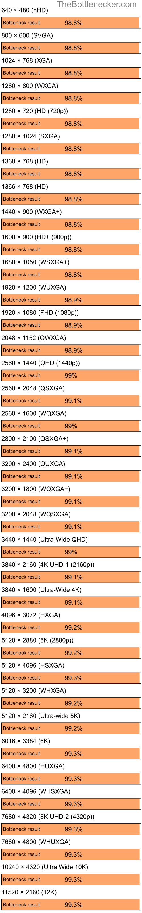 Bottleneck results by resolution for Intel Core i9-9900K and AMD Radeon IGP 320M in7 Days to Die