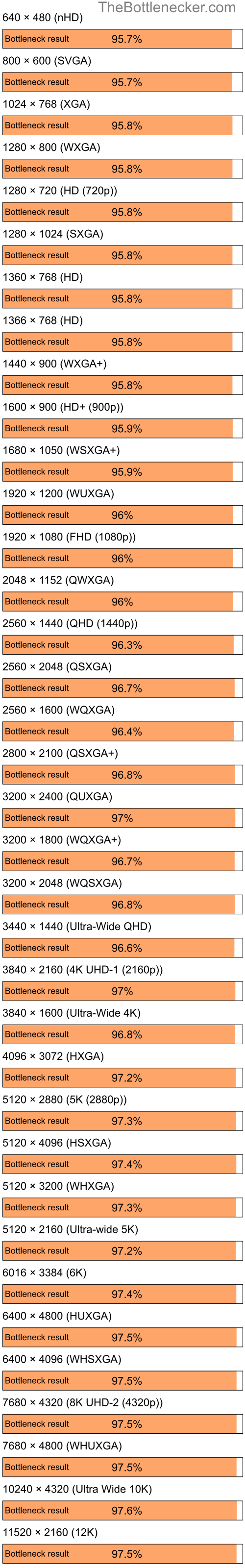 Bottleneck results by resolution for Intel Core i9-9900K and NVIDIA GeForce 7300 LE in7 Days to Die