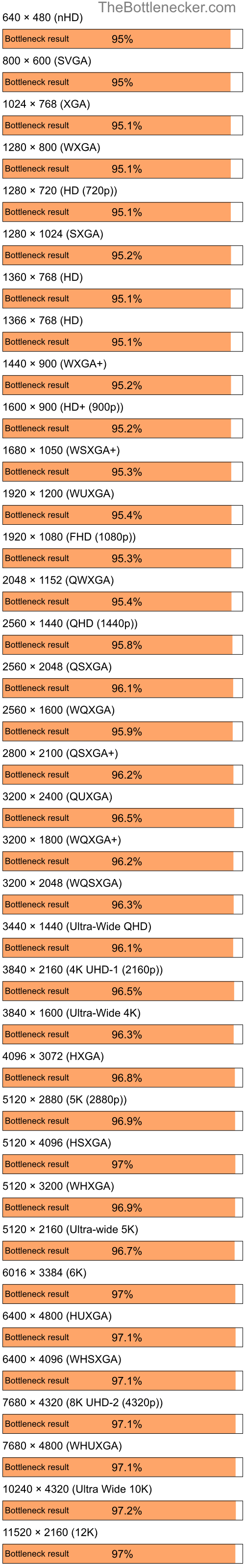 Bottleneck results by resolution for Intel Core i9-9900K and NVIDIA GeForce 9200M GS in7 Days to Die