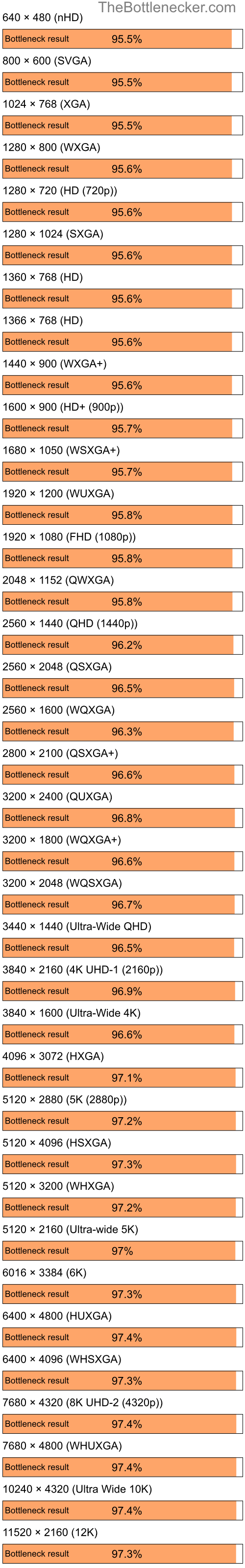 Bottleneck results by resolution for Intel Core i9-9900K and NVIDIA GeForce 8600M GT in7 Days to Die