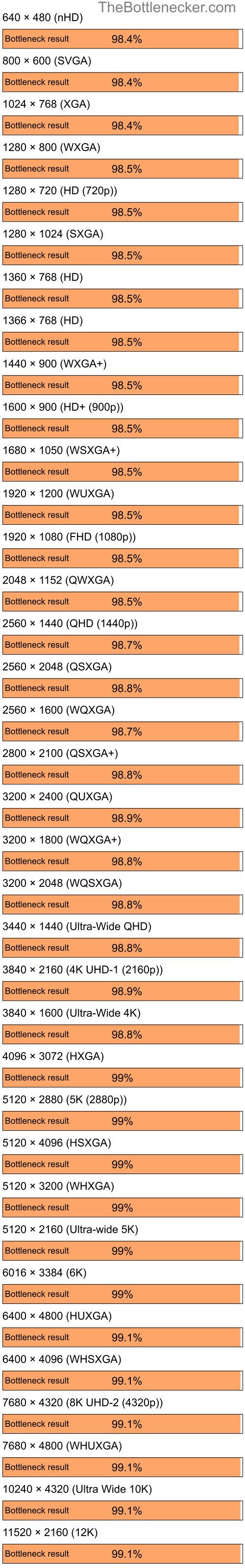 Bottleneck results by resolution for Intel Core i9-9900K and NVIDIA GeForce FX 5500 in7 Days to Die