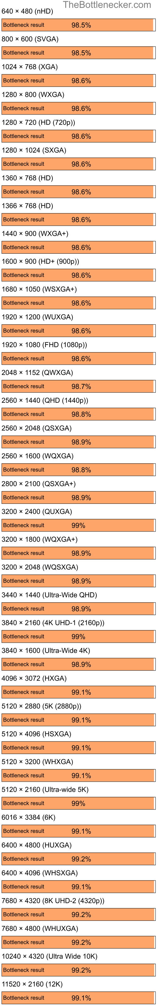 Bottleneck results by resolution for Intel Core i9-9900K and NVIDIA GeForce4 MX Integrated GPU in7 Days to Die