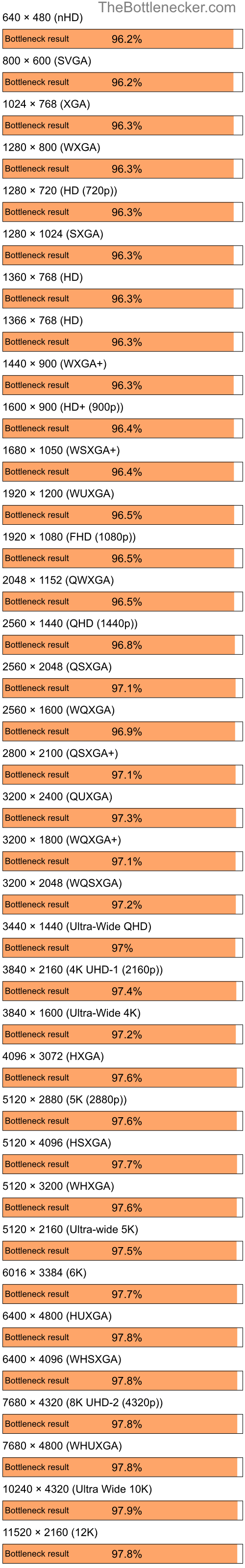 Bottleneck results by resolution for Intel Core i7-9700K and AMD Mobility Radeon HD 2300 in7 Days to Die