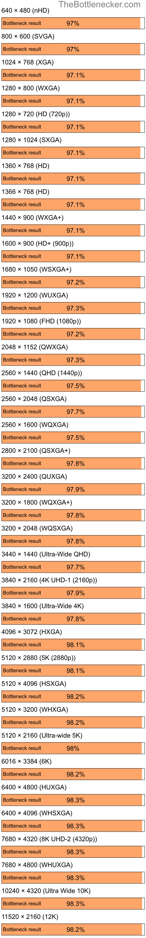 Bottleneck results by resolution for Intel Core i7-9700K and NVIDIA GeForce 6200 LE in7 Days to Die