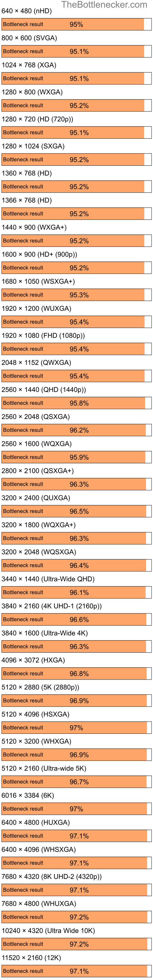 Bottleneck results by resolution for Intel Core i7-9700K and AMD Mobility Radeon HD 4200 in7 Days to Die