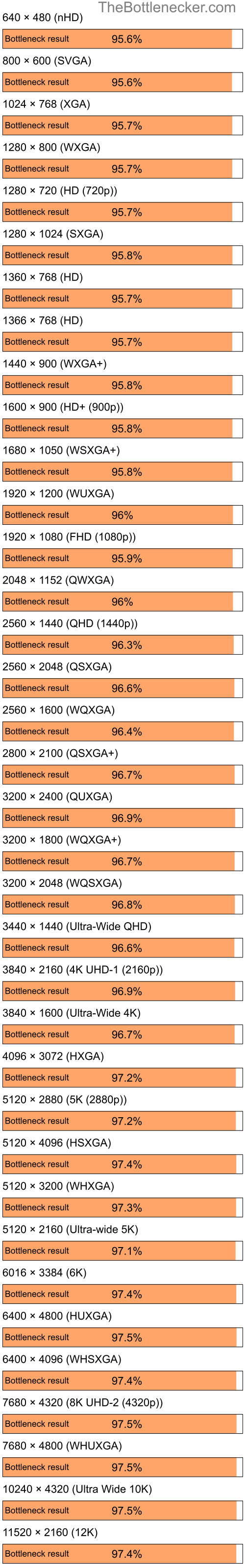 Bottleneck results by resolution for Intel Core i7-9700K and AMD Radeon X800 XL in7 Days to Die