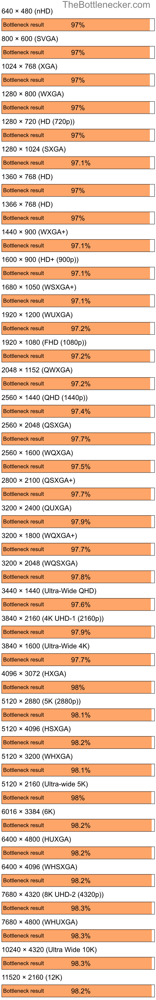 Bottleneck results by resolution for Intel Core i7-9700K and AMD Radeon Xpress 1150 in7 Days to Die