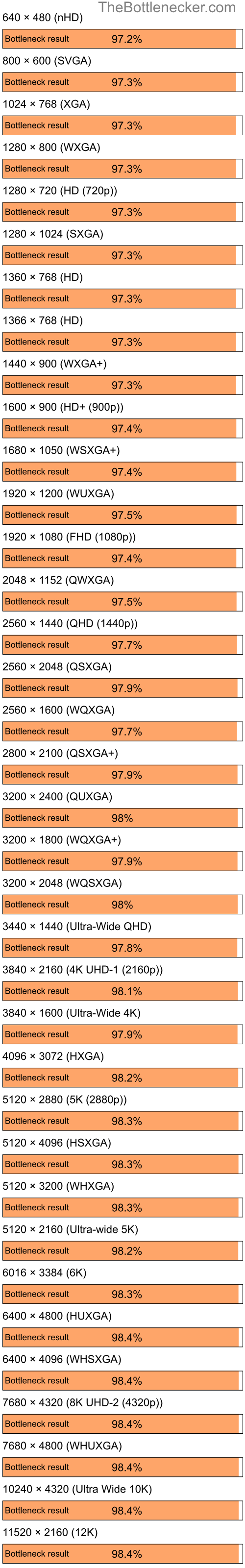 Bottleneck results by resolution for Intel Core i7-9700K and NVIDIA GeForce 6100 nForce 400 in7 Days to Die