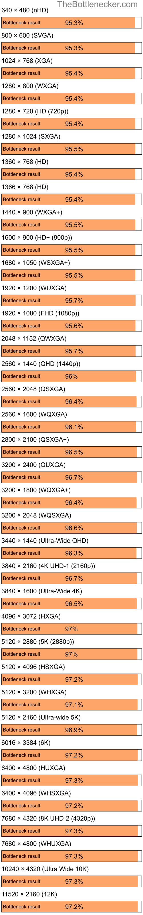 Bottleneck results by resolution for Intel Core i7-9700K and NVIDIA GeForce 7300 LE in7 Days to Die