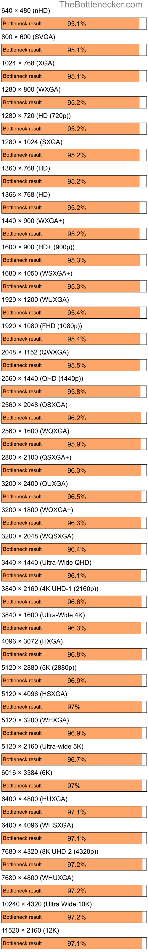 Bottleneck results by resolution for Intel Core i7-9700K and NVIDIA GeForce 8600M GT in7 Days to Die